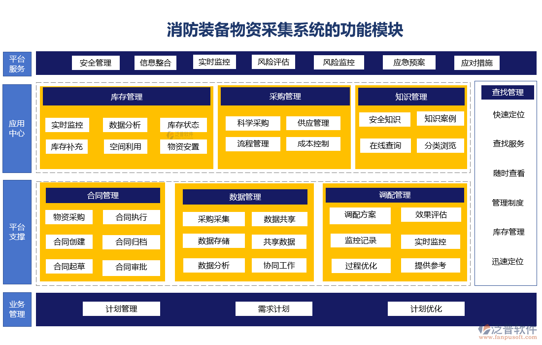 消防裝備物資采集系統(tǒng)的功能模塊