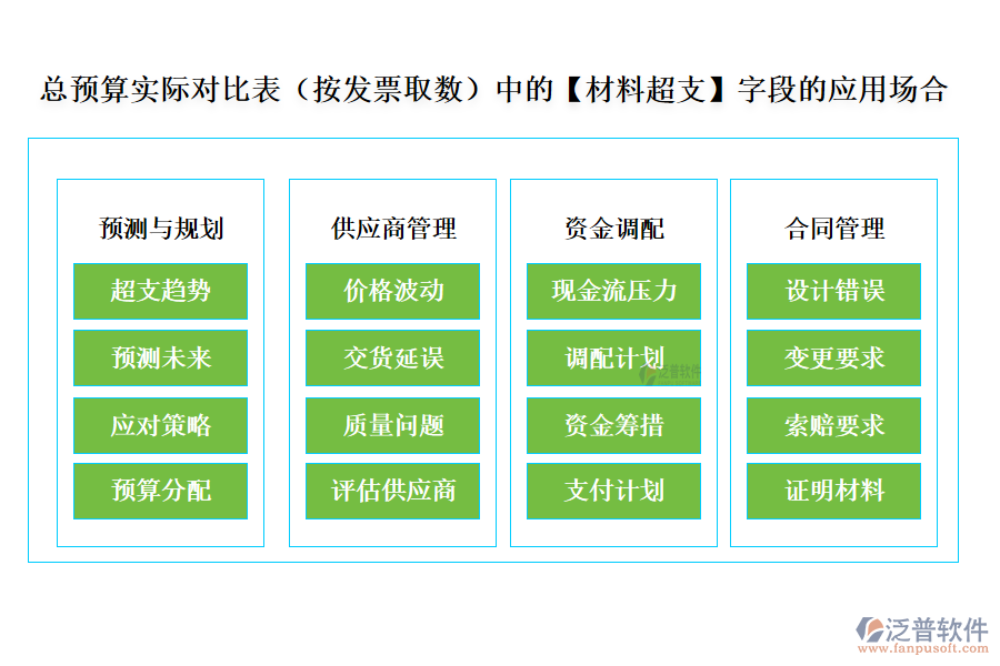 總預(yù)算實(shí)際對(duì)比表(按發(fā)票取數(shù))中的【材料超支】字段的應(yīng)用場(chǎng)合