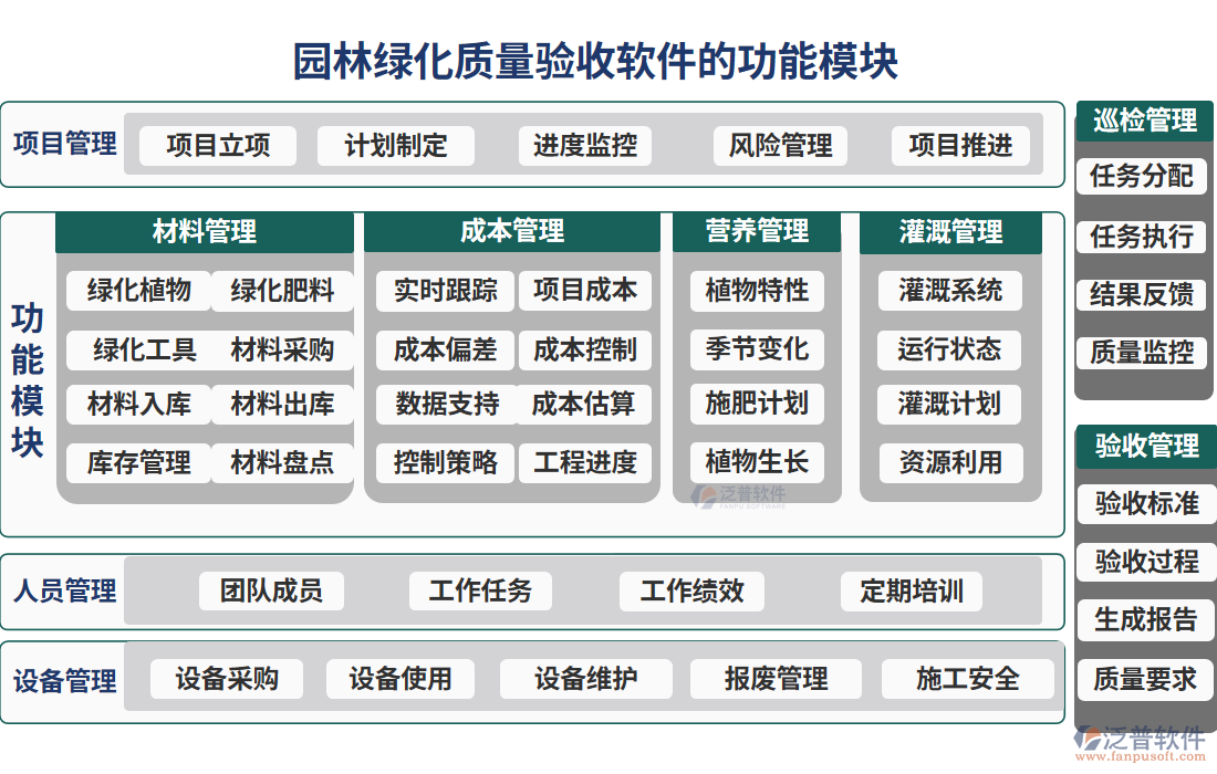 園林綠化質(zhì)量驗(yàn)收軟件的功能模塊