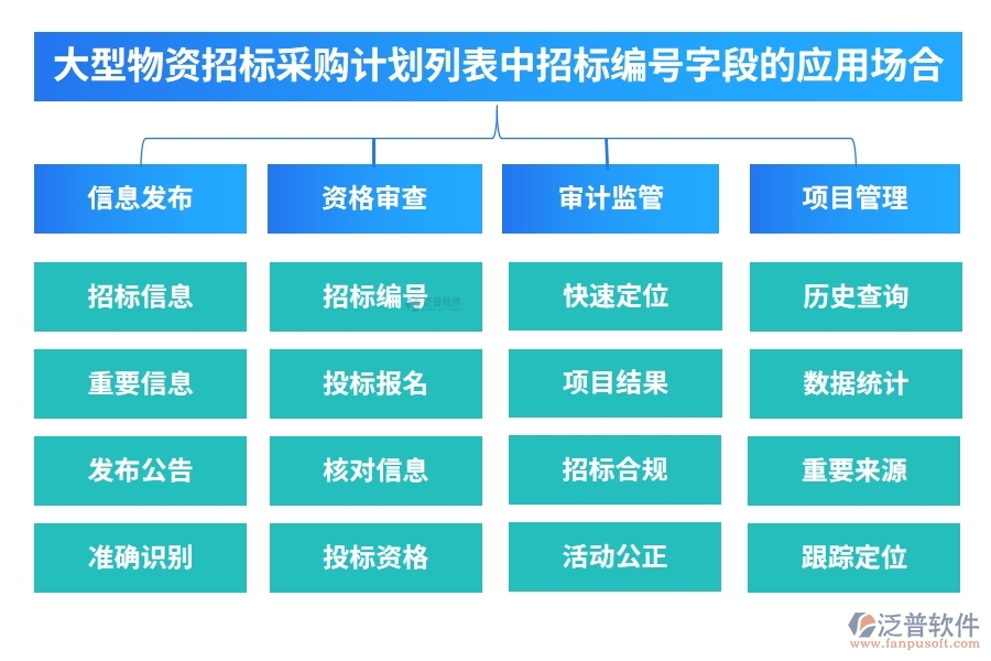 大型物資招標(biāo)采購(gòu)計(jì)劃列表中【招標(biāo)編號(hào)】字段的應(yīng)用場(chǎng)合