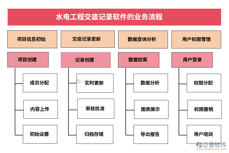 水電工程交底記錄軟件的業(yè)務流程