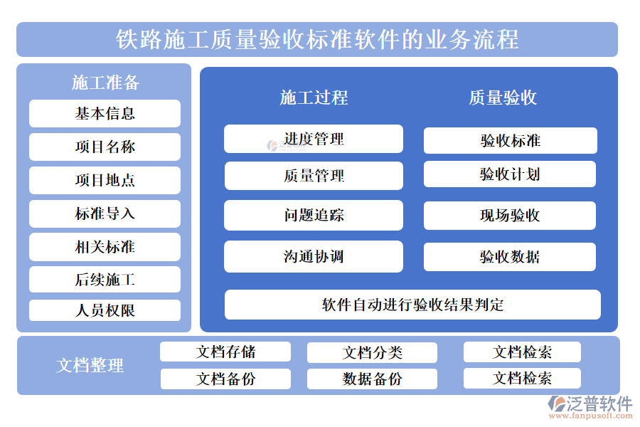 鐵路施工質(zhì)量驗(yàn)收標(biāo)準(zhǔn)軟件的業(yè)務(wù)流程