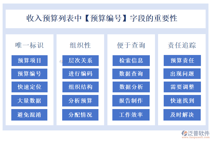 收入預(yù)算列表中【預(yù)算編號(hào)】字段的重要性