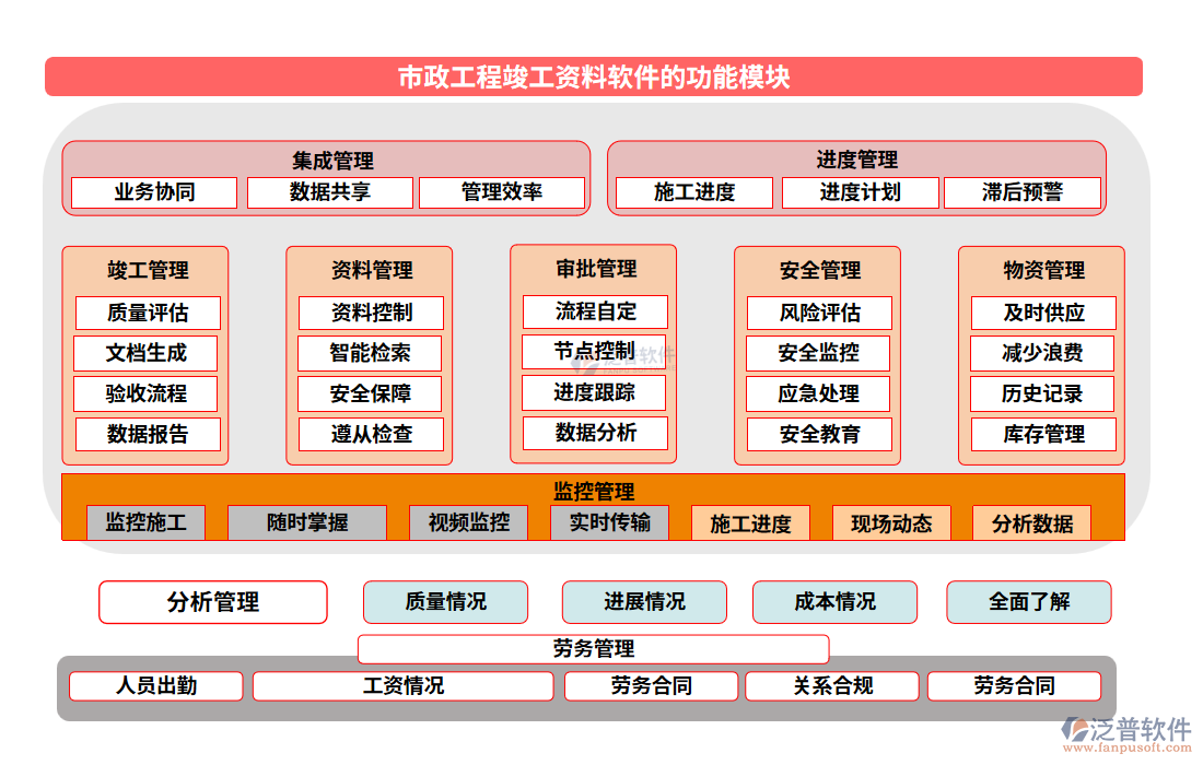 市政工程竣工資料軟件的功能模塊