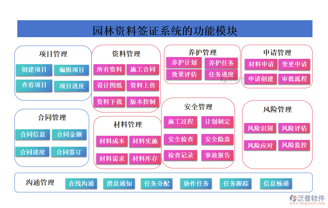 園林資料簽證系統(tǒng)的功能模塊