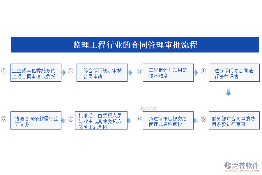 監(jiān)理工程行業(yè)的<a href=http://keekorok-lodge.com/fanpupm/hetong/ target=_blank class=infotextkey>合同管理</a>審批流程