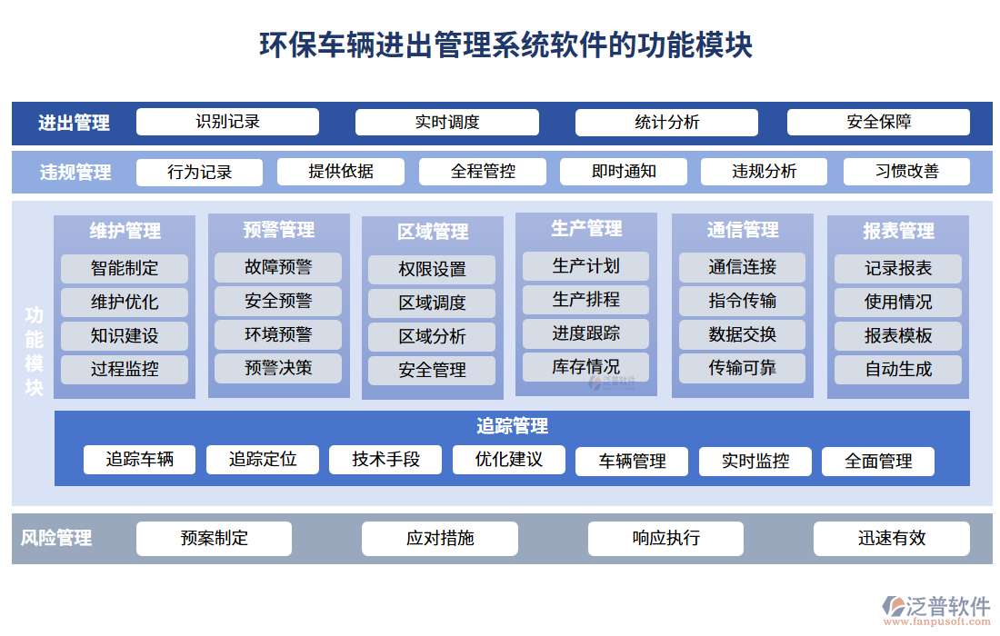 環(huán)保車輛進(jìn)出管理系統(tǒng)軟件功能模塊