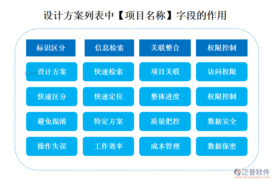 設(shè)計(jì)方案列表中【項(xiàng)目名稱】字段的作用