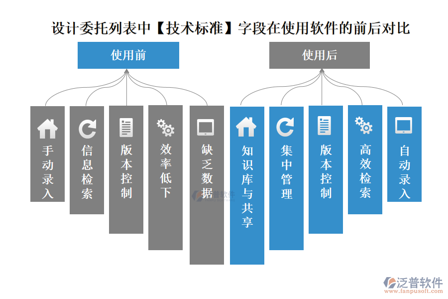 設計委托列表中【技術標準】字段在使用建設項目工程管理軟件的前后對比