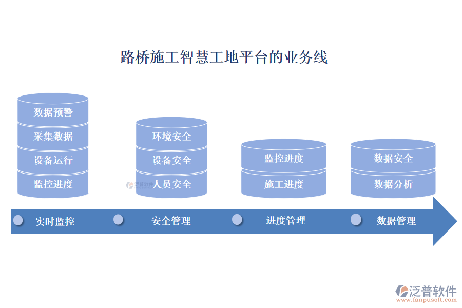 路橋施工智慧工地平臺的業(yè)務(wù)線