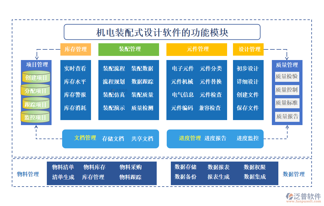 機(jī)電裝配式設(shè)計(jì)軟件的功能模塊