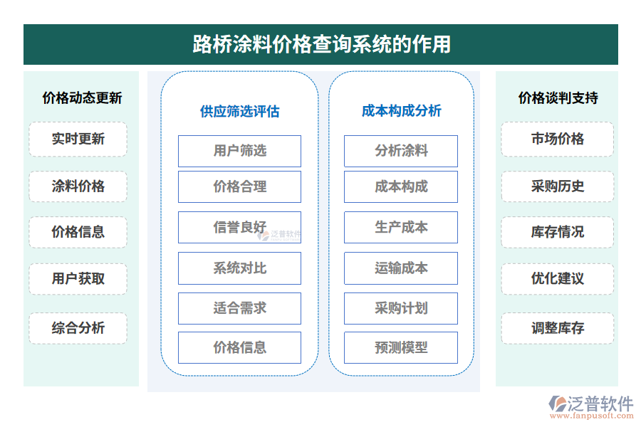 路橋涂料價格查詢系統(tǒng)的作用