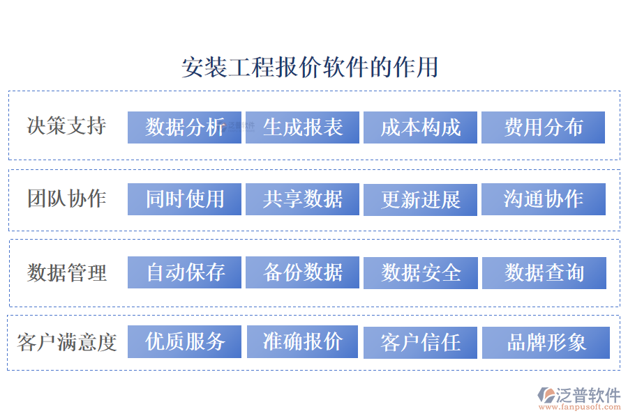 泛普安裝工程報(bào)價(jià)軟件在工程項(xiàng)目的作用