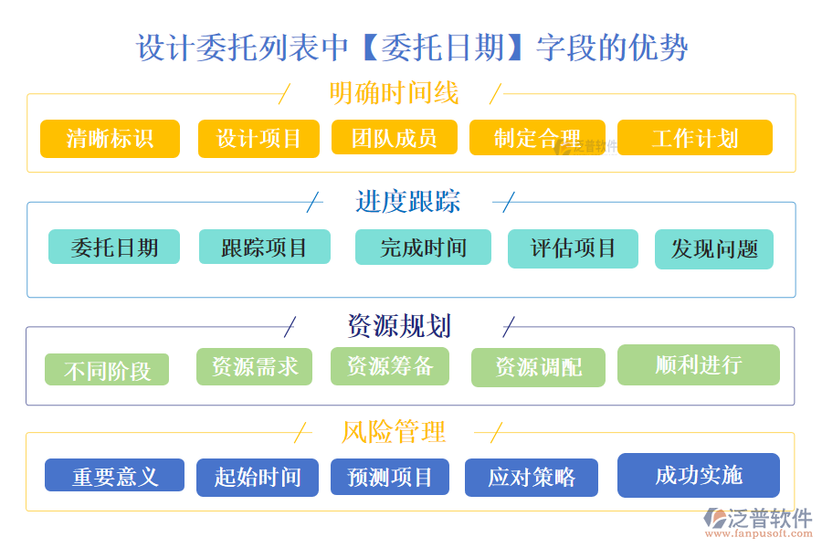 設計委托列表中【委托日期】字段的優(yōu)勢