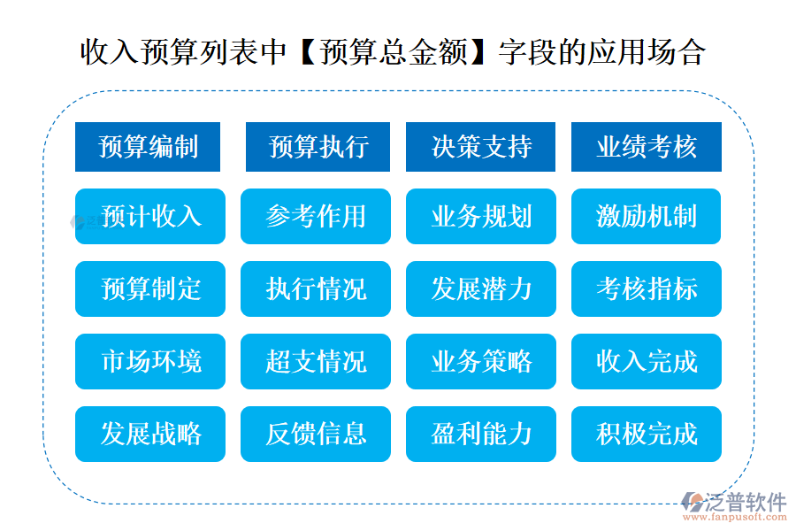 收入預算列表中【預算總金額】字段的應用場合