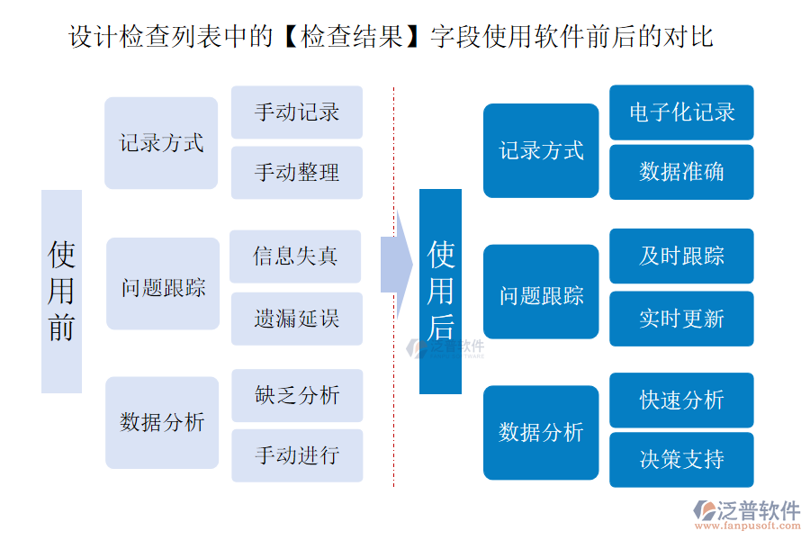 設(shè)計(jì)檢查列表中的【檢查結(jié)果】字段使用工程公司項(xiàng)目管理軟件前后的對(duì)比