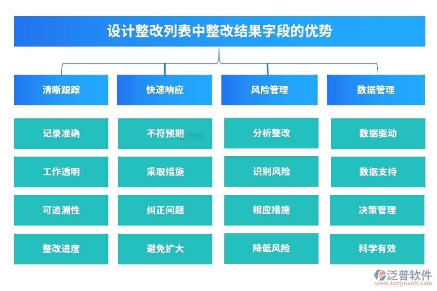 設(shè)計整改列表中【整改結(jié)果】字段的優(yōu)勢