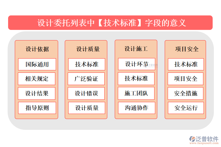 設計委托列表中【技術標準】字段的意義