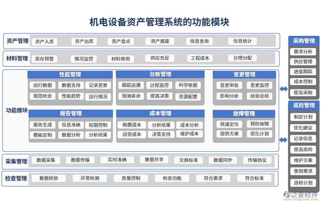 機電設(shè)備資產(chǎn)管理系統(tǒng)的功能模塊