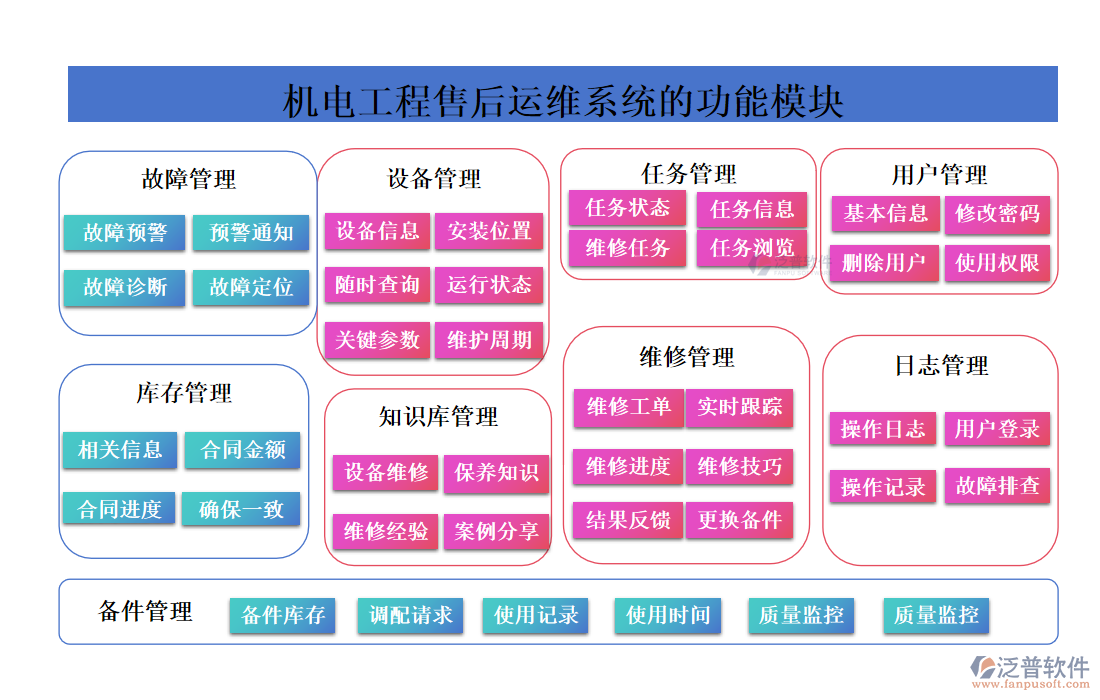 機(jī)電工程售后運(yùn)維系統(tǒng)