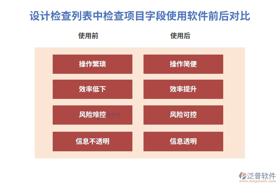 在設(shè)計檢查列表中【檢查項目】字段在項目立項報批工程建設(shè)管理系統(tǒng)的使用前后對比