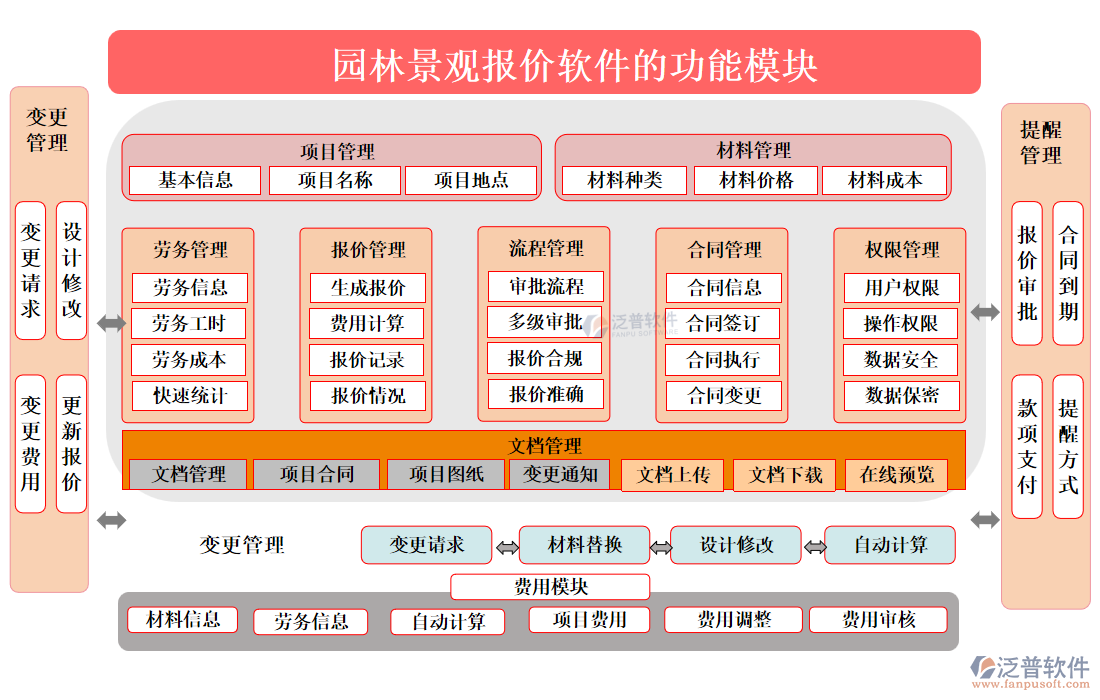 園林景觀報(bào)價(jià)軟件的功能模塊