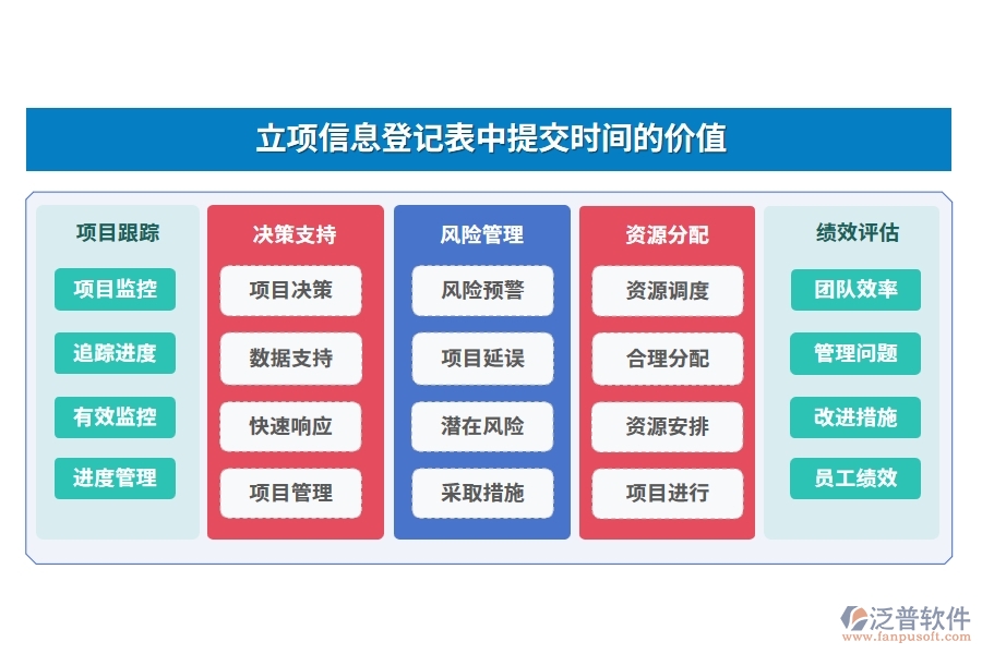 立項(xiàng)信息登記表中提交時(shí)間的價(jià)值