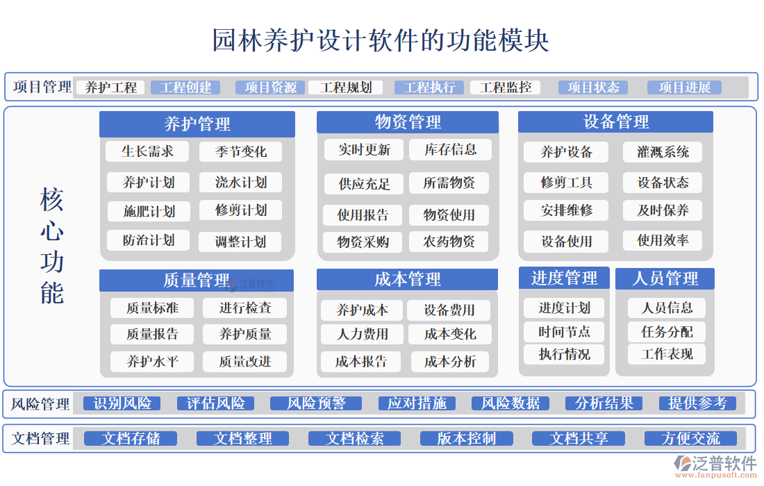 園林養(yǎng)護(hù)設(shè)計軟件的功能模塊