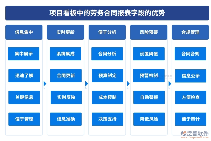 項(xiàng)目看板中的【勞務(wù)合同報表】字段的優(yōu)勢