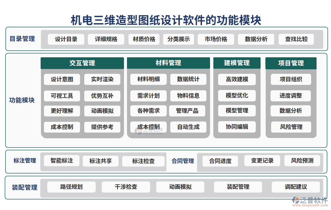 機(jī)電三維造型圖紙?jiān)O(shè)計(jì)軟件的功能模塊