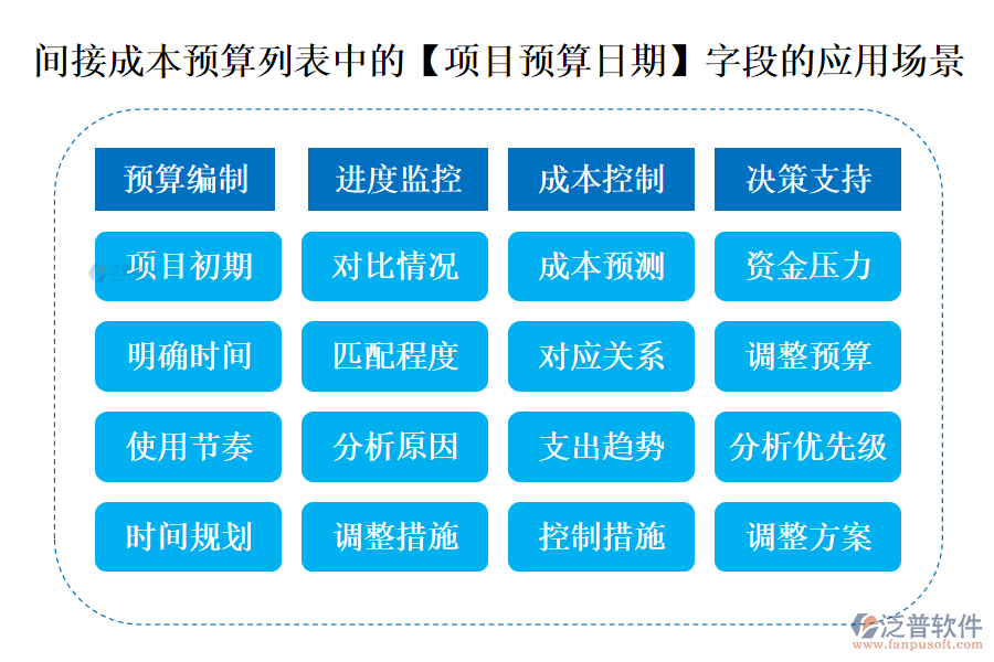 間接成本預(yù)算列表中的【項(xiàng)目預(yù)算日期】字段的應(yīng)用場(chǎng)景