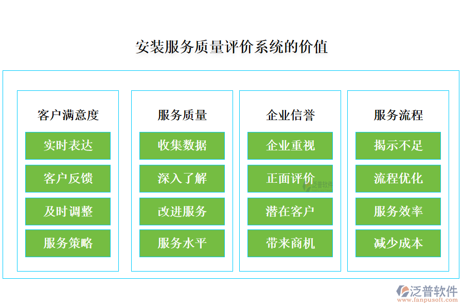 安裝服務(wù)質(zhì)量評(píng)價(jià)系統(tǒng)的價(jià)值