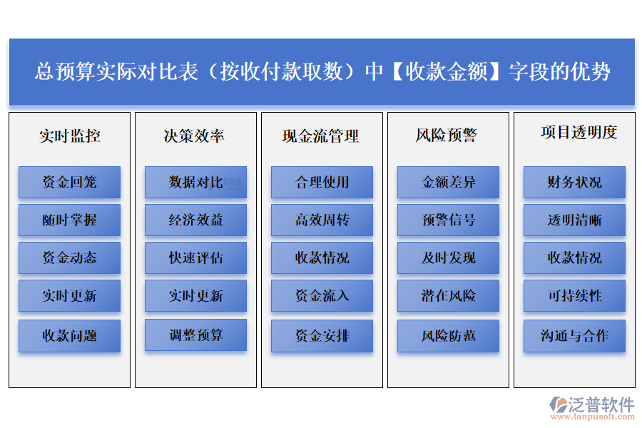 總預(yù)算實(shí)際對(duì)比表(按收付款取數(shù))中【收款金額】字段的優(yōu)勢(shì)