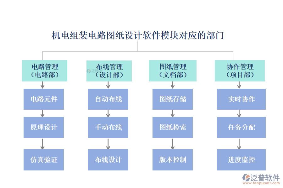 機(jī)電組裝電路圖紙?jiān)O(shè)計(jì)軟件模塊對(duì)應(yīng)的部門