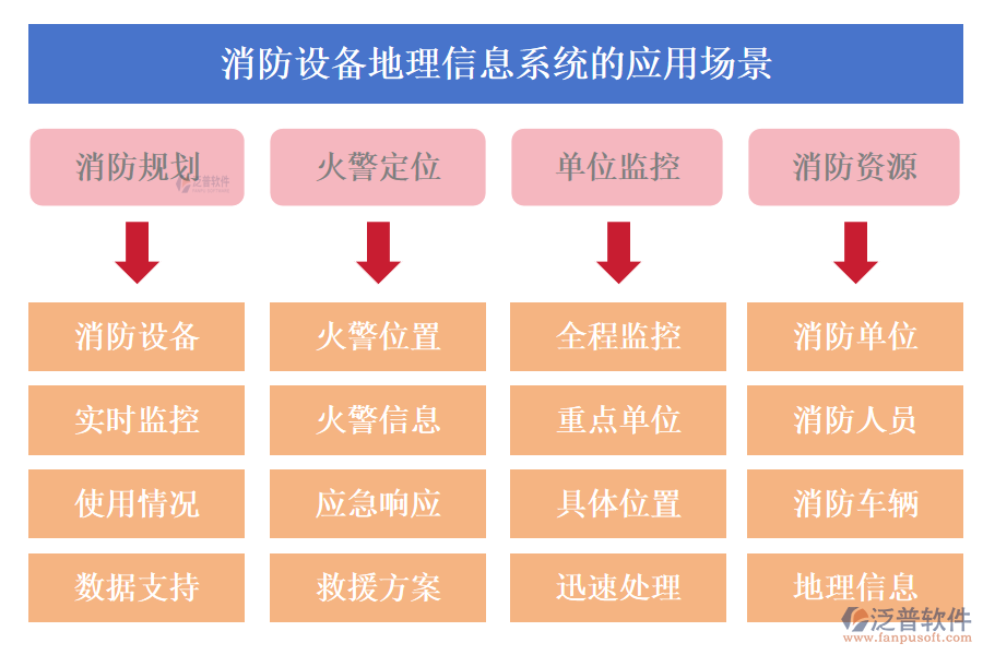 消防設備地理信息系統(tǒng)