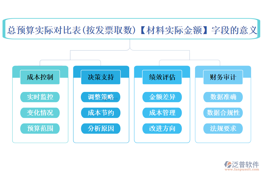 總預(yù)算實(shí)際對(duì)比表(按發(fā)票取數(shù))中【材料實(shí)際金額】字段的意義