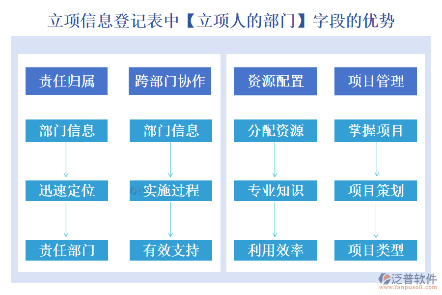 立項信息登記表中【立項人的部門】字段的優(yōu)勢