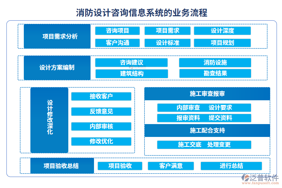 消防設計咨詢信息系統(tǒng)的業(yè)務流程