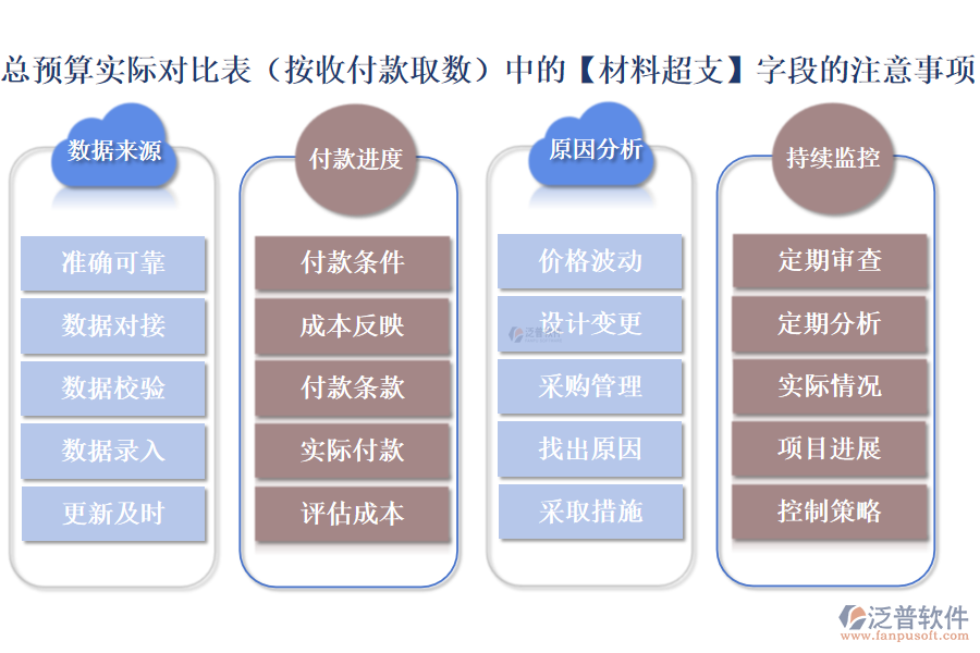 總預(yù)算實(shí)際對(duì)比表(按收付款取數(shù))中的【材料超支】字段的注意事項(xiàng)