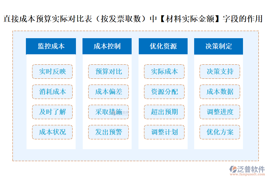 直接成本預算實際對比表(按發(fā)票取數(shù))中【材料實際金額】字段的作用