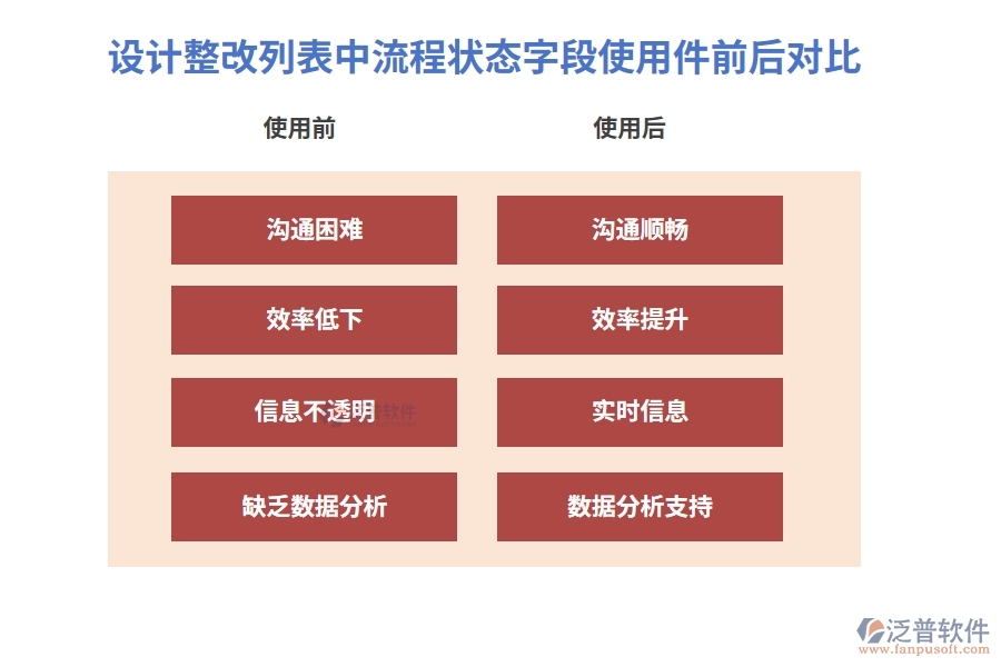 設(shè)計整改列表中【流程狀態(tài)】字段在使用工程施工管控軟件前后的對比