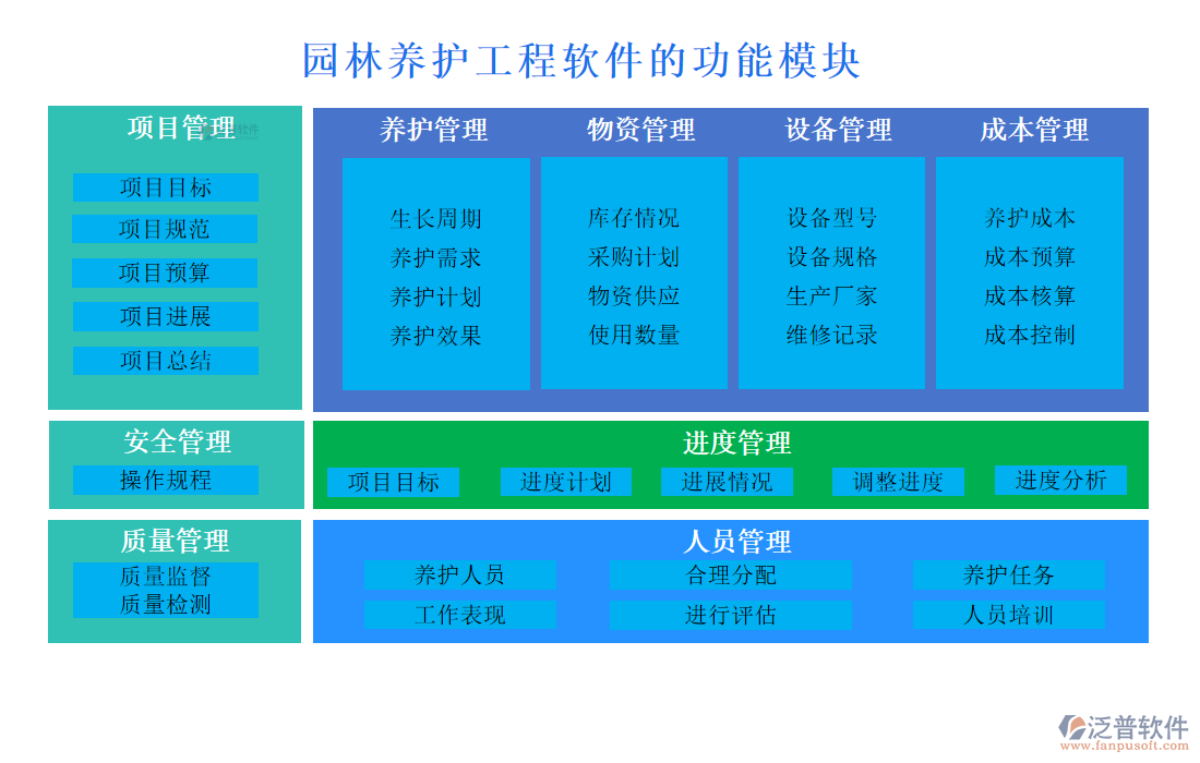 園林養(yǎng)護(hù)工程軟件的功能模塊