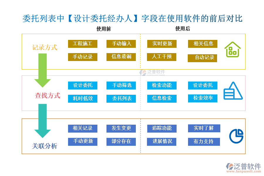 委托列表中【設(shè)計委托經(jīng)辦人】字段在使用工程施工管控軟件的前后對比