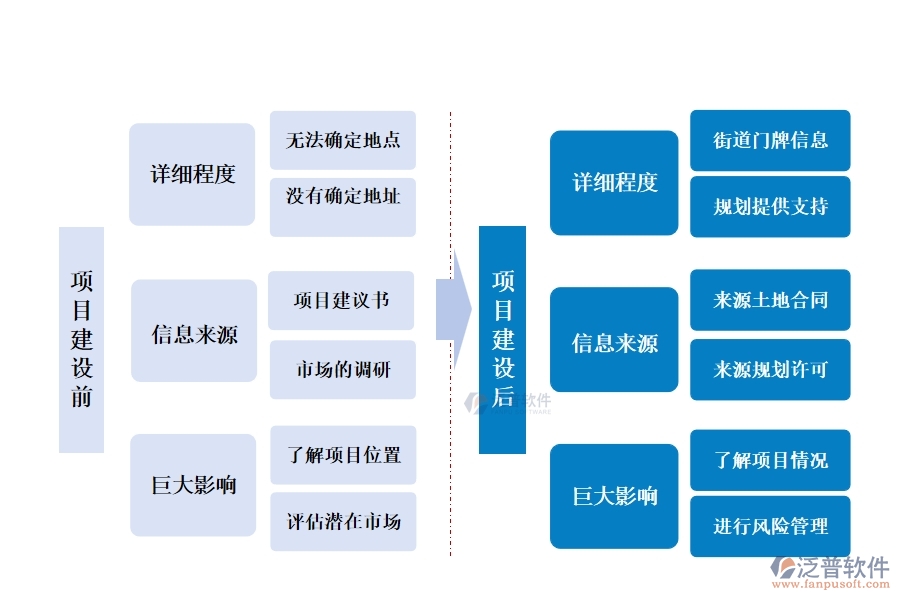 在工程管理系統(tǒng)中，項(xiàng)目地址精準(zhǔn)編制，共繪成功藍(lán)圖