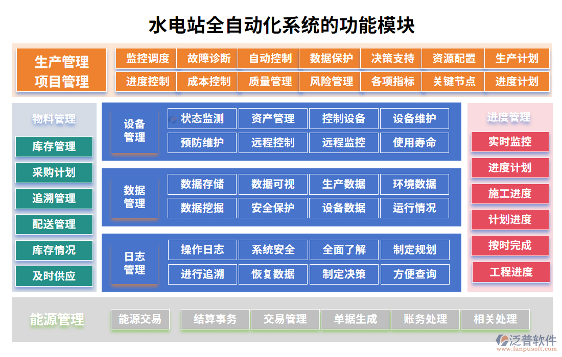 水電站全自動(dòng)化系統(tǒng)功能模塊對(duì)應(yīng)