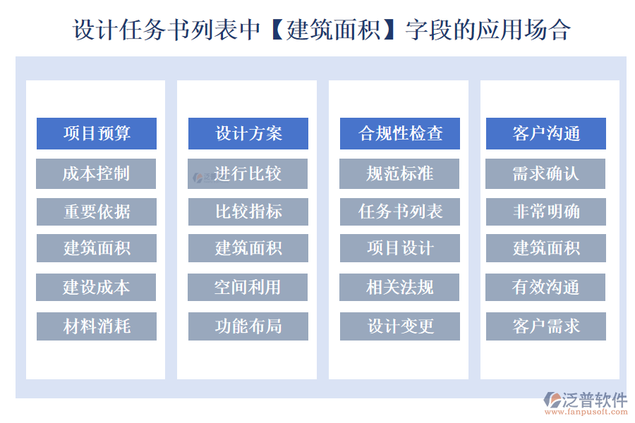 設(shè)計任務(wù)書列表中【建筑面積】字段的應用場合