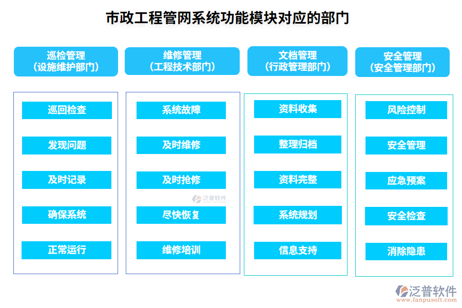 市政工程管網(wǎng)系統(tǒng)功能模塊對(duì)應(yīng)的部門