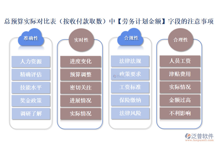 總預(yù)算實際對比表(按收付款取數(shù))中【勞務(wù)計劃金額】字段的注意事項