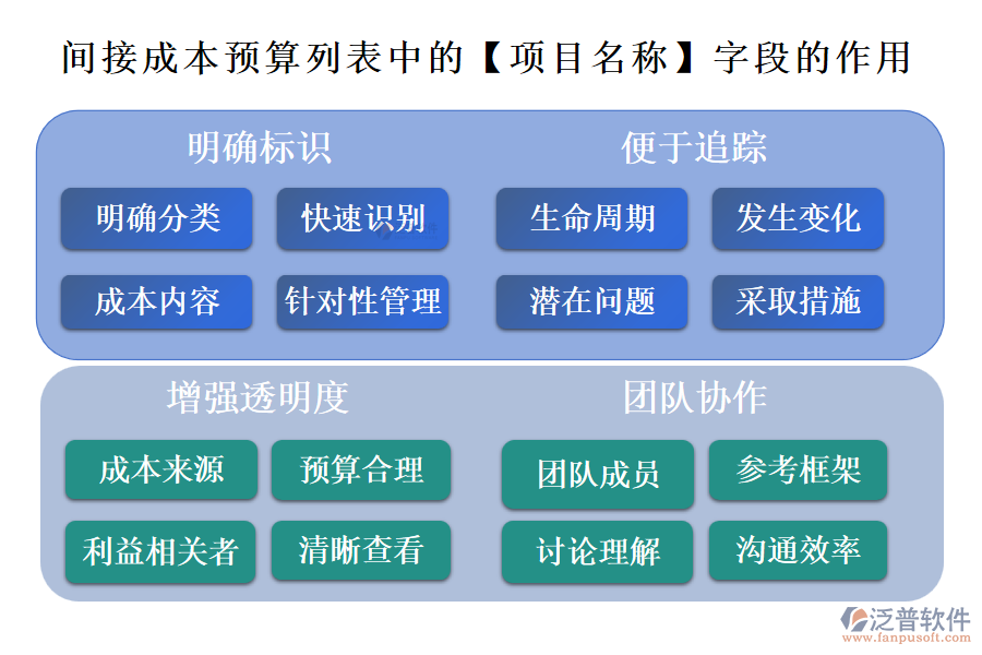 間接成本預(yù)算列表中的【項(xiàng)目名稱】字段的作用