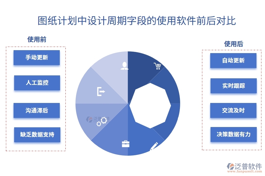 圖紙計劃中【設(shè)計周期】字段使用施工建筑企業(yè)管理軟件系統(tǒng)平臺的前后對比